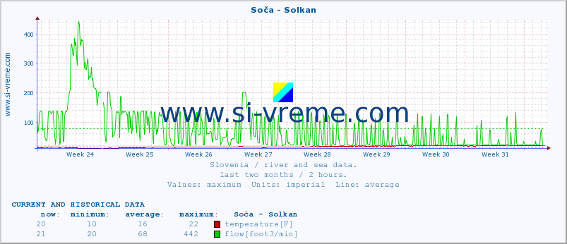  :: Soča - Solkan :: temperature | flow | height :: last two months / 2 hours.