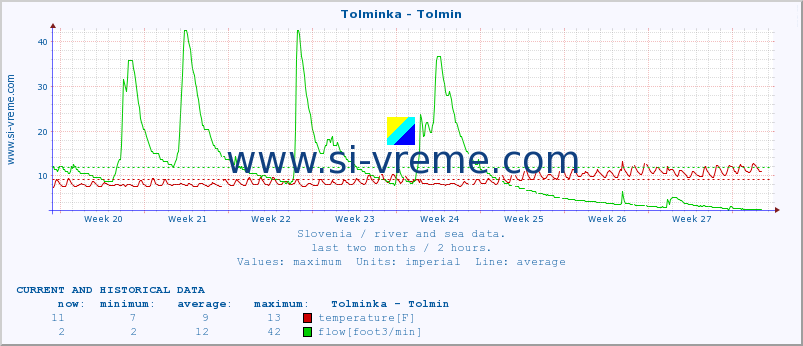  :: Tolminka - Tolmin :: temperature | flow | height :: last two months / 2 hours.