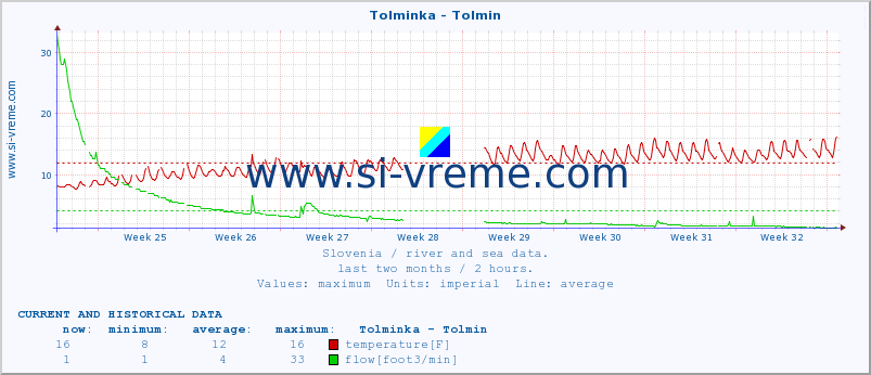  :: Tolminka - Tolmin :: temperature | flow | height :: last two months / 2 hours.