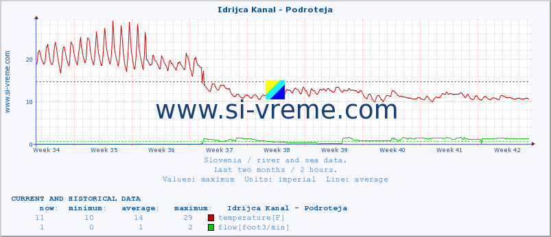  :: Idrijca Kanal - Podroteja :: temperature | flow | height :: last two months / 2 hours.