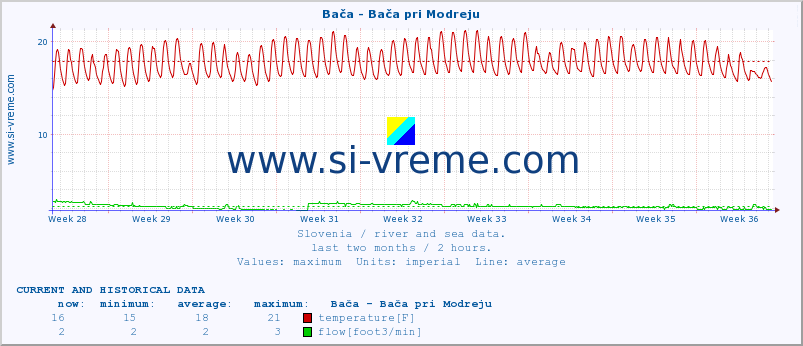  :: Bača - Bača pri Modreju :: temperature | flow | height :: last two months / 2 hours.