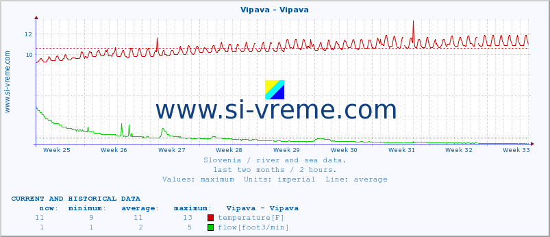  :: Vipava - Vipava :: temperature | flow | height :: last two months / 2 hours.