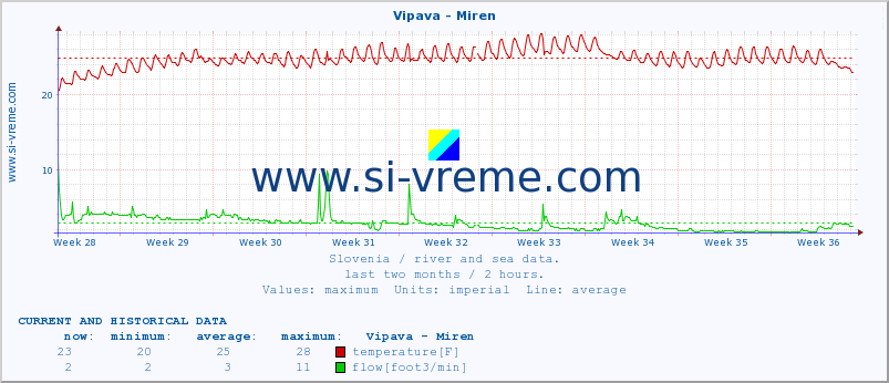  :: Vipava - Miren :: temperature | flow | height :: last two months / 2 hours.