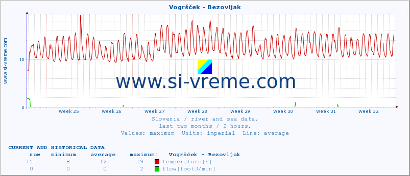  :: Vogršček - Bezovljak :: temperature | flow | height :: last two months / 2 hours.