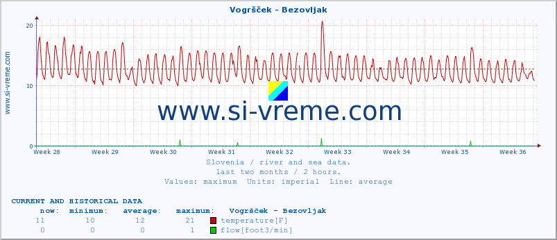  :: Vogršček - Bezovljak :: temperature | flow | height :: last two months / 2 hours.