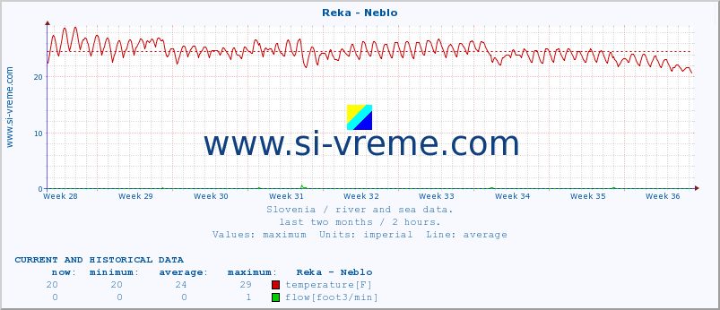  :: Reka - Neblo :: temperature | flow | height :: last two months / 2 hours.