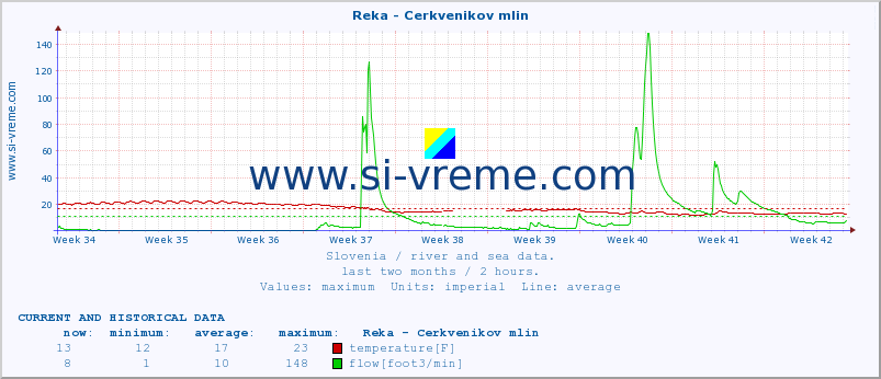  :: Reka - Cerkvenikov mlin :: temperature | flow | height :: last two months / 2 hours.