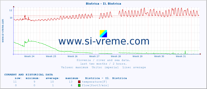  :: Bistrica - Il. Bistrica :: temperature | flow | height :: last two months / 2 hours.