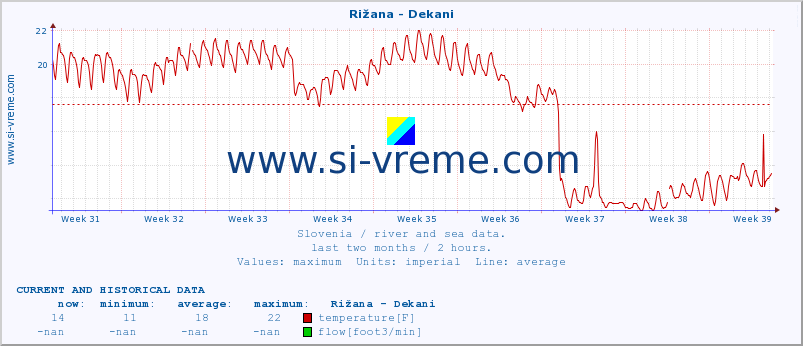  :: Rižana - Dekani :: temperature | flow | height :: last two months / 2 hours.