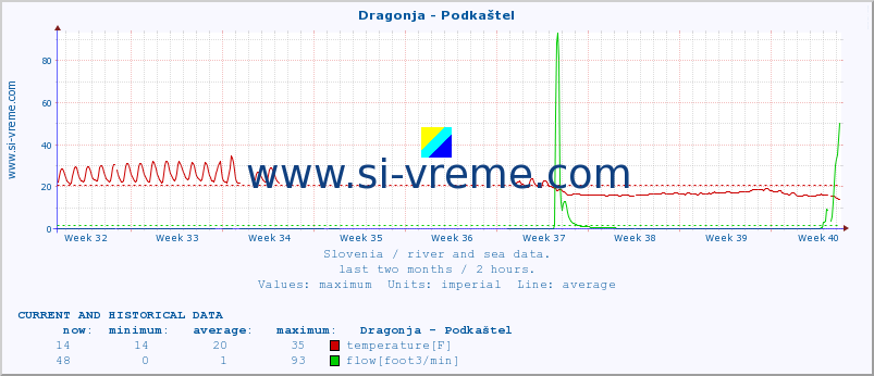  :: Dragonja - Podkaštel :: temperature | flow | height :: last two months / 2 hours.