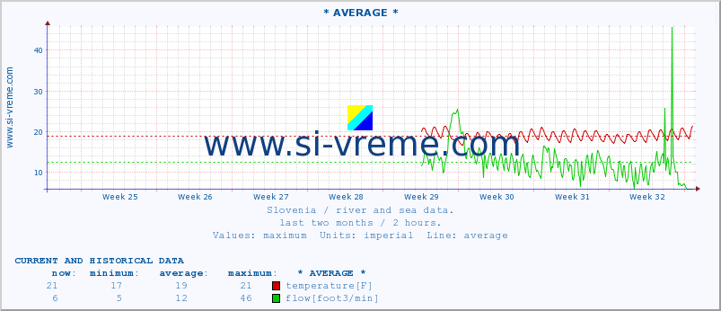  :: * AVERAGE * :: temperature | flow | height :: last two months / 2 hours.