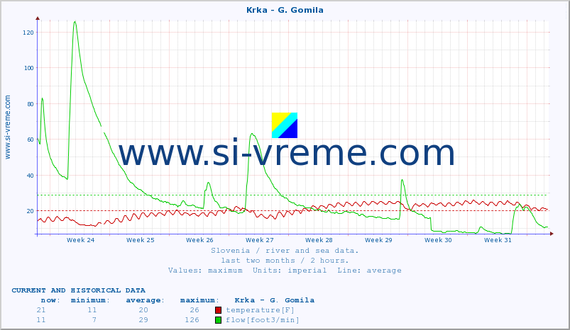  :: Krka - G. Gomila :: temperature | flow | height :: last two months / 2 hours.