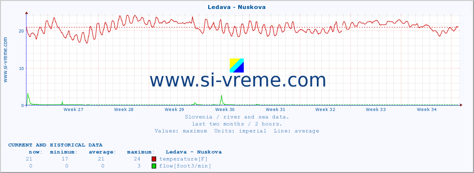  :: Ledava - Nuskova :: temperature | flow | height :: last two months / 2 hours.