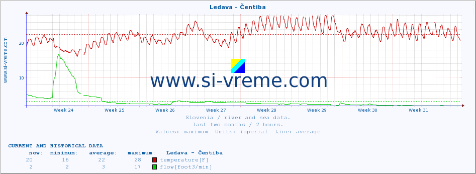  :: Ledava - Čentiba :: temperature | flow | height :: last two months / 2 hours.