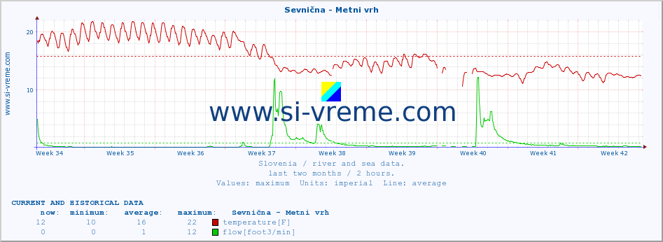  :: Sevnična - Metni vrh :: temperature | flow | height :: last two months / 2 hours.