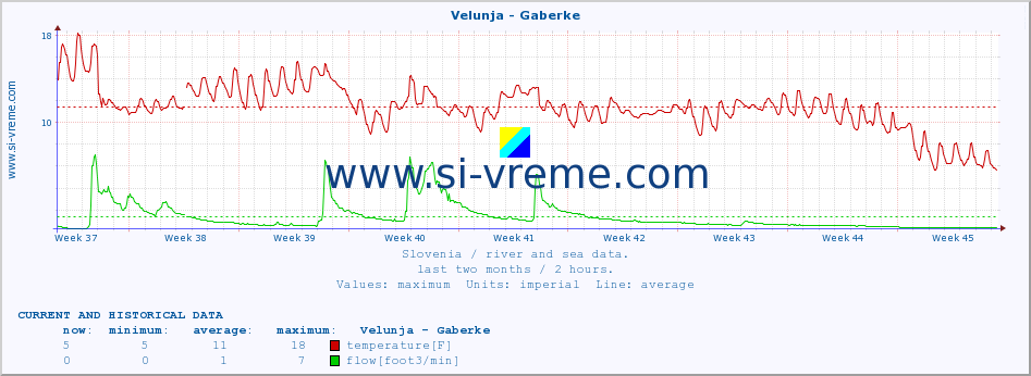  :: Velunja - Gaberke :: temperature | flow | height :: last two months / 2 hours.