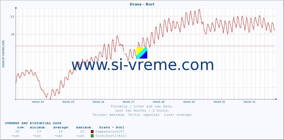  :: Drava - Borl :: temperature | flow | height :: last two months / 2 hours.