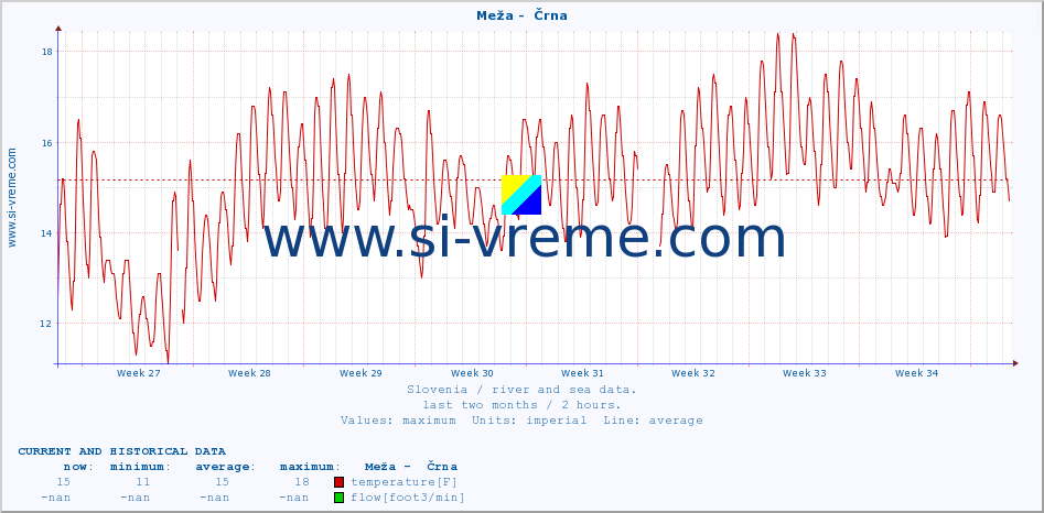  :: Meža -  Črna :: temperature | flow | height :: last two months / 2 hours.