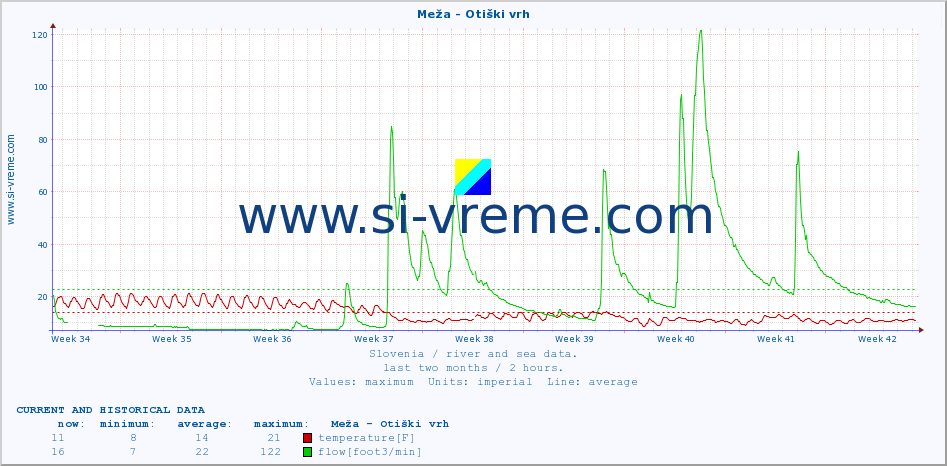  :: Meža - Otiški vrh :: temperature | flow | height :: last two months / 2 hours.