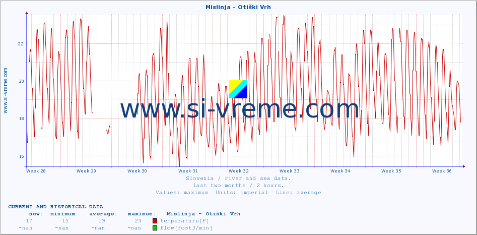  :: Mislinja - Otiški Vrh :: temperature | flow | height :: last two months / 2 hours.