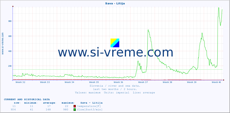  :: Sava - Litija :: temperature | flow | height :: last two months / 2 hours.