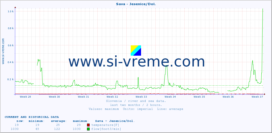  :: Sava - Jesenice/Dol. :: temperature | flow | height :: last two months / 2 hours.