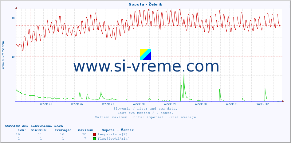  :: Sopota - Žebnik :: temperature | flow | height :: last two months / 2 hours.