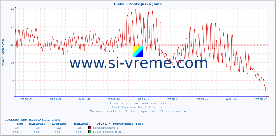  :: Pivka - Postojnska jama :: temperature | flow | height :: last two months / 2 hours.