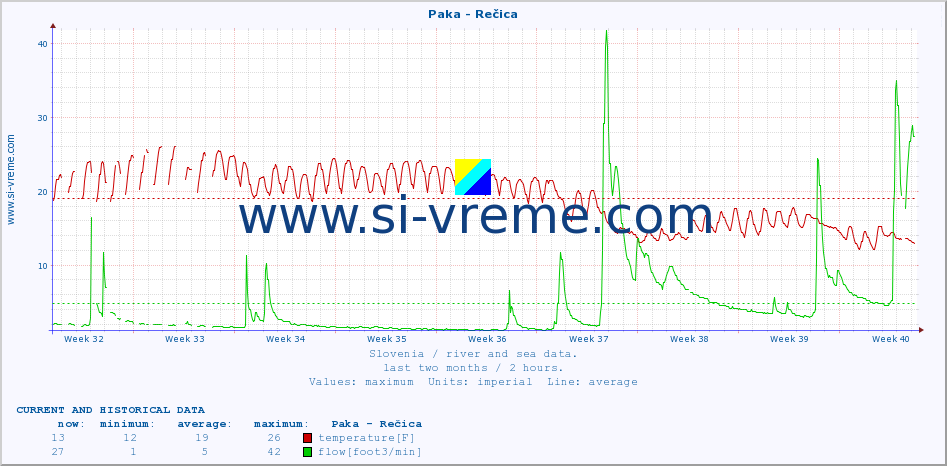  :: Paka - Rečica :: temperature | flow | height :: last two months / 2 hours.