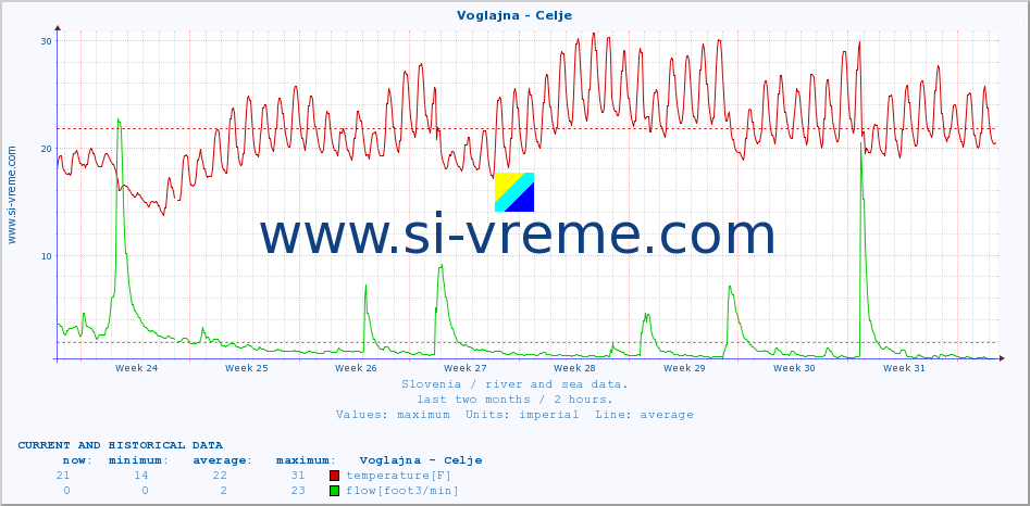  :: Voglajna - Celje :: temperature | flow | height :: last two months / 2 hours.