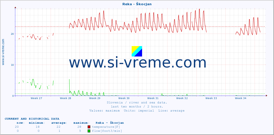  :: Reka - Škocjan :: temperature | flow | height :: last two months / 2 hours.