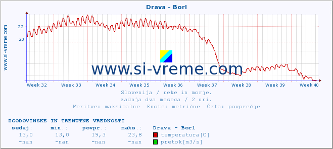 POVPREČJE :: Drava - Borl :: temperatura | pretok | višina :: zadnja dva meseca / 2 uri.