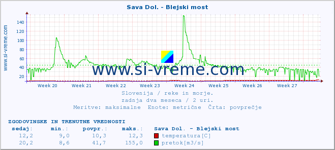 POVPREČJE :: Sava Dol. - Blejski most :: temperatura | pretok | višina :: zadnja dva meseca / 2 uri.