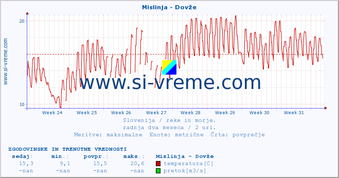 POVPREČJE :: Mislinja - Dovže :: temperatura | pretok | višina :: zadnja dva meseca / 2 uri.