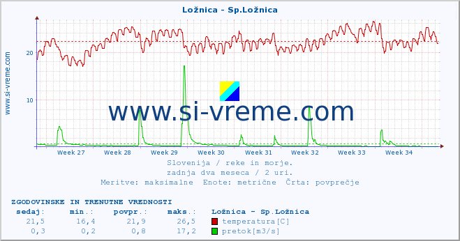 POVPREČJE :: Ložnica - Sp.Ložnica :: temperatura | pretok | višina :: zadnja dva meseca / 2 uri.