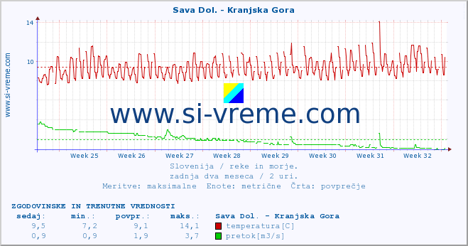 POVPREČJE :: Sava Dol. - Kranjska Gora :: temperatura | pretok | višina :: zadnja dva meseca / 2 uri.