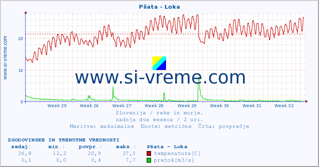 POVPREČJE :: Pšata - Loka :: temperatura | pretok | višina :: zadnja dva meseca / 2 uri.