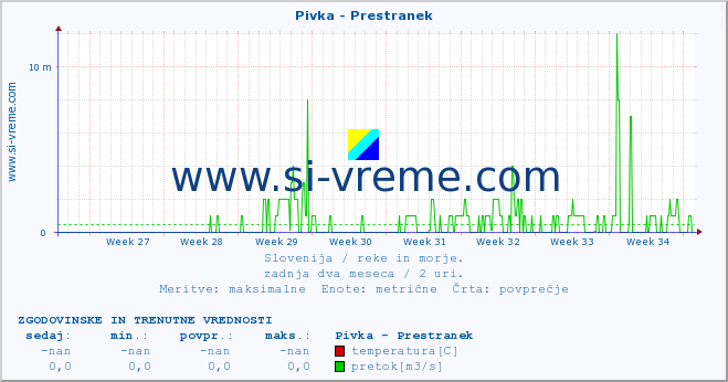 POVPREČJE :: Pivka - Prestranek :: temperatura | pretok | višina :: zadnja dva meseca / 2 uri.