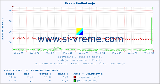 POVPREČJE :: Krka - Podbukovje :: temperatura | pretok | višina :: zadnja dva meseca / 2 uri.