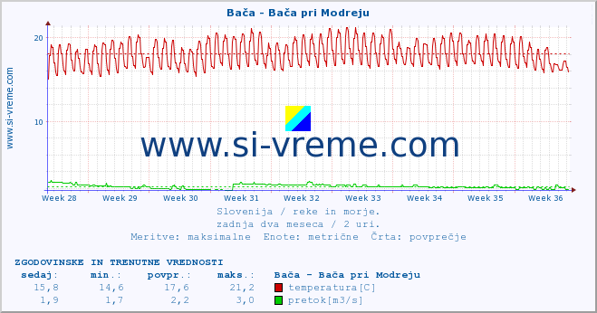 POVPREČJE :: Bača - Bača pri Modreju :: temperatura | pretok | višina :: zadnja dva meseca / 2 uri.