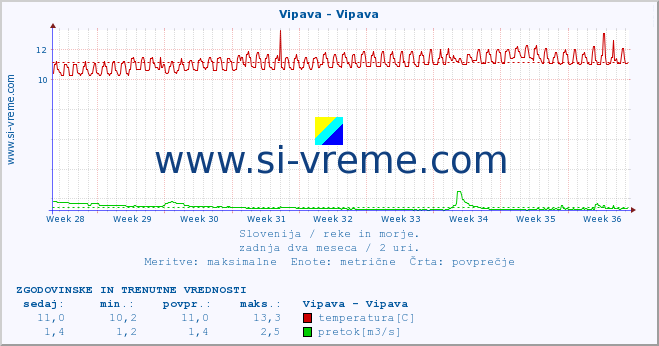 POVPREČJE :: Vipava - Vipava :: temperatura | pretok | višina :: zadnja dva meseca / 2 uri.