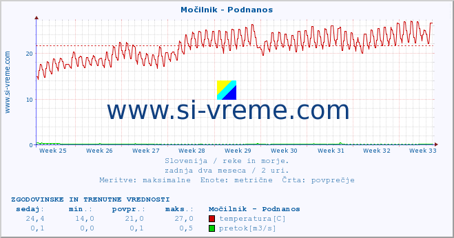 POVPREČJE :: Močilnik - Podnanos :: temperatura | pretok | višina :: zadnja dva meseca / 2 uri.