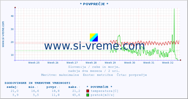 POVPREČJE :: * POVPREČJE * :: temperatura | pretok | višina :: zadnja dva meseca / 2 uri.