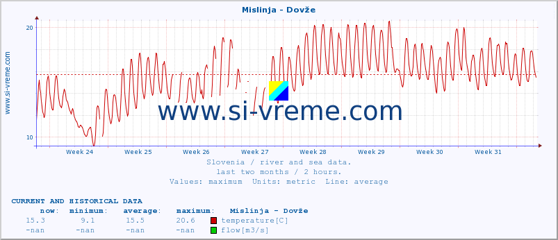  :: Mislinja - Dovže :: temperature | flow | height :: last two months / 2 hours.