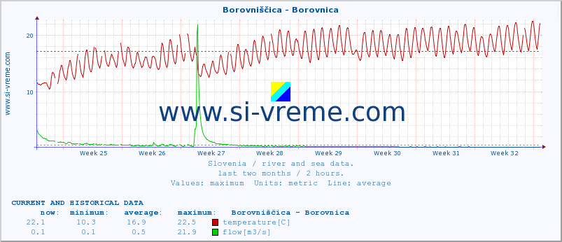  :: Borovniščica - Borovnica :: temperature | flow | height :: last two months / 2 hours.