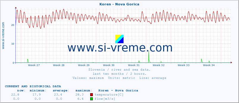  :: Koren - Nova Gorica :: temperature | flow | height :: last two months / 2 hours.