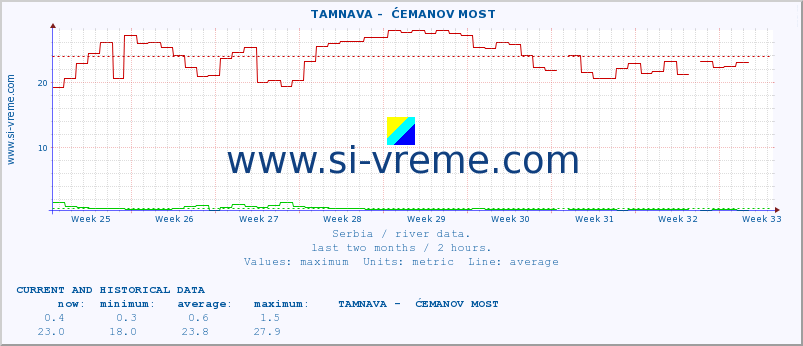  ::  TAMNAVA -  ĆEMANOV MOST :: height |  |  :: last two months / 2 hours.