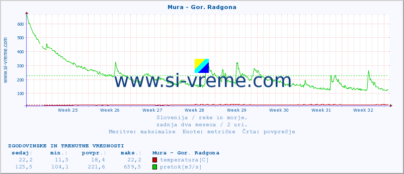 POVPREČJE :: Mura - Gor. Radgona :: temperatura | pretok | višina :: zadnja dva meseca / 2 uri.