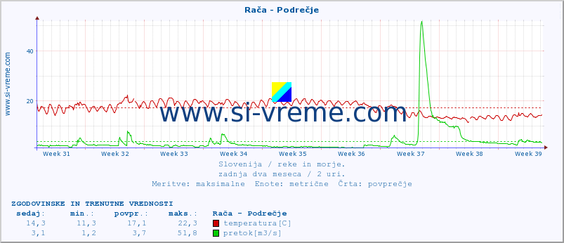 POVPREČJE :: Rača - Podrečje :: temperatura | pretok | višina :: zadnja dva meseca / 2 uri.