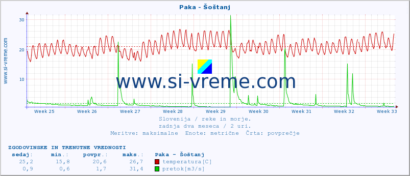 POVPREČJE :: Paka - Šoštanj :: temperatura | pretok | višina :: zadnja dva meseca / 2 uri.